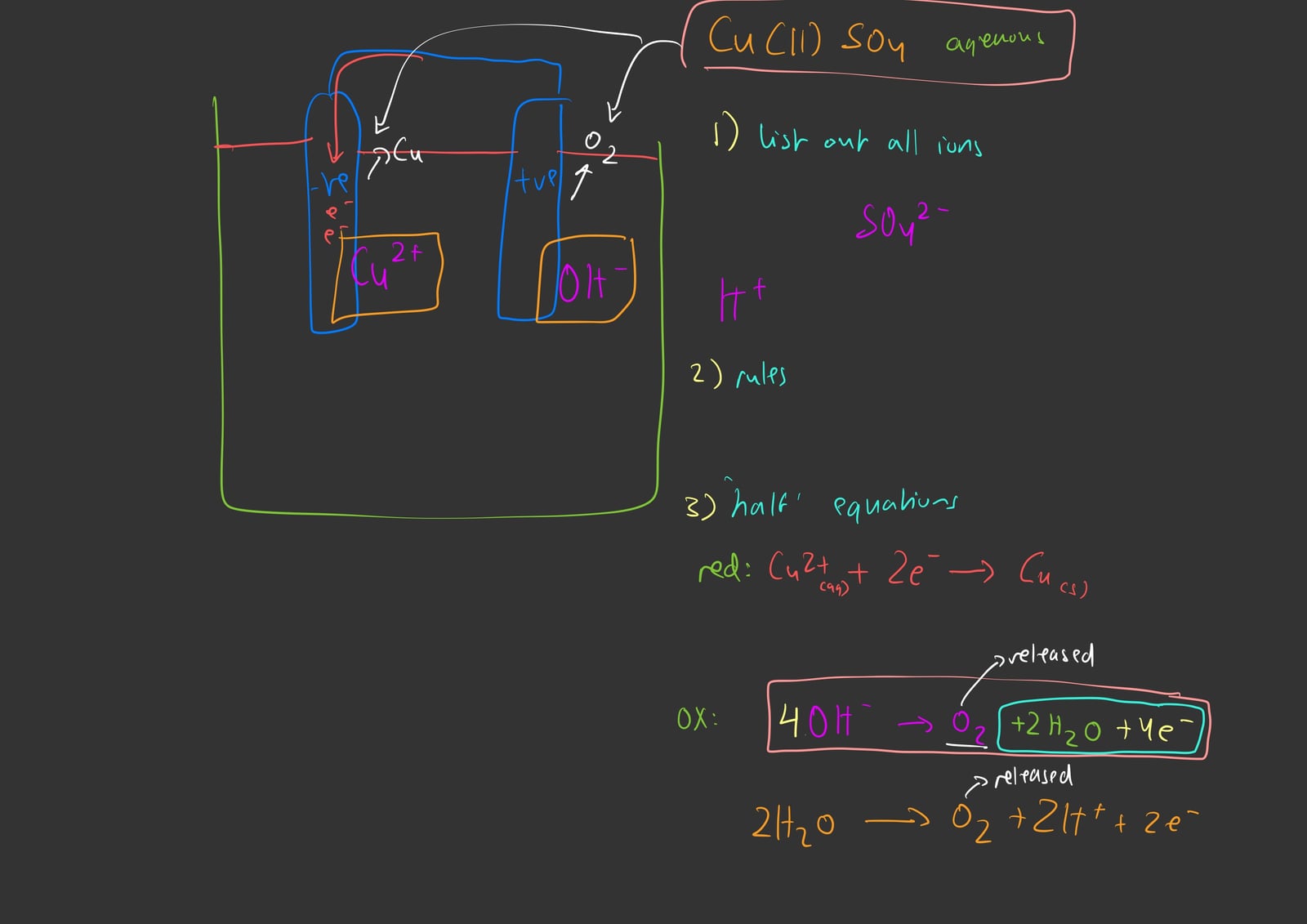 A lesson slide on electrolysing copper(II) sulfate solution, with the half equation at each electrode.