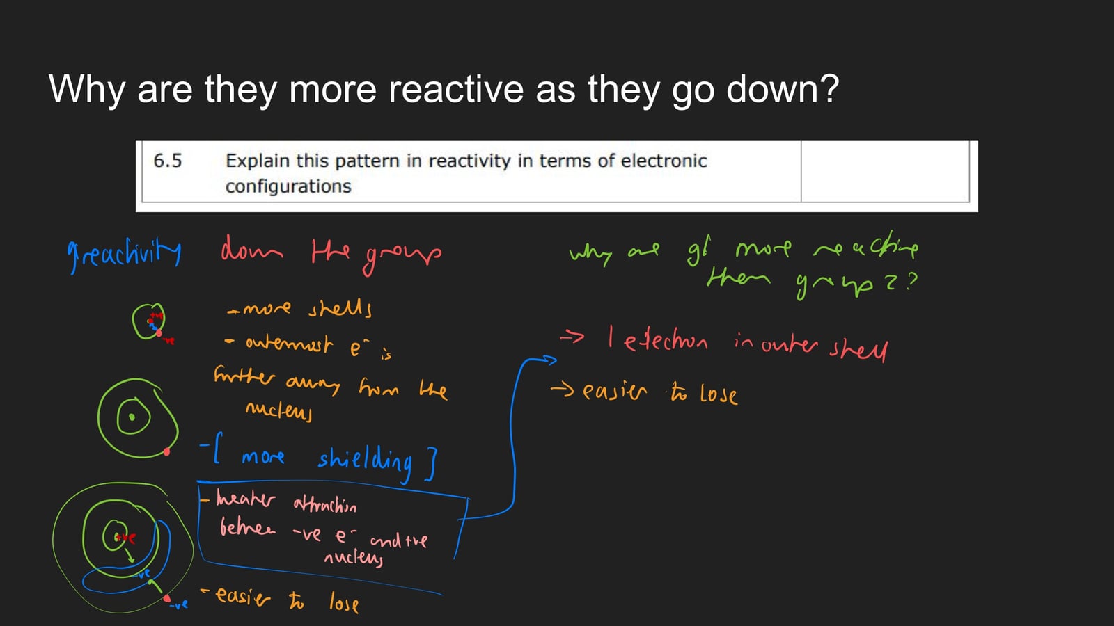 A lesson slide explaining why Group 1 metals get more reactive down the group, in terms of shells and shielding.